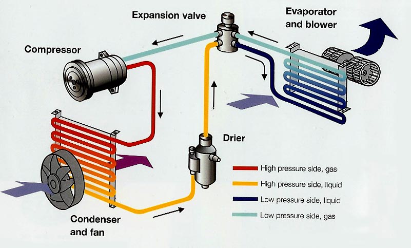 How car air con works Car air conditioning Vehicle ...